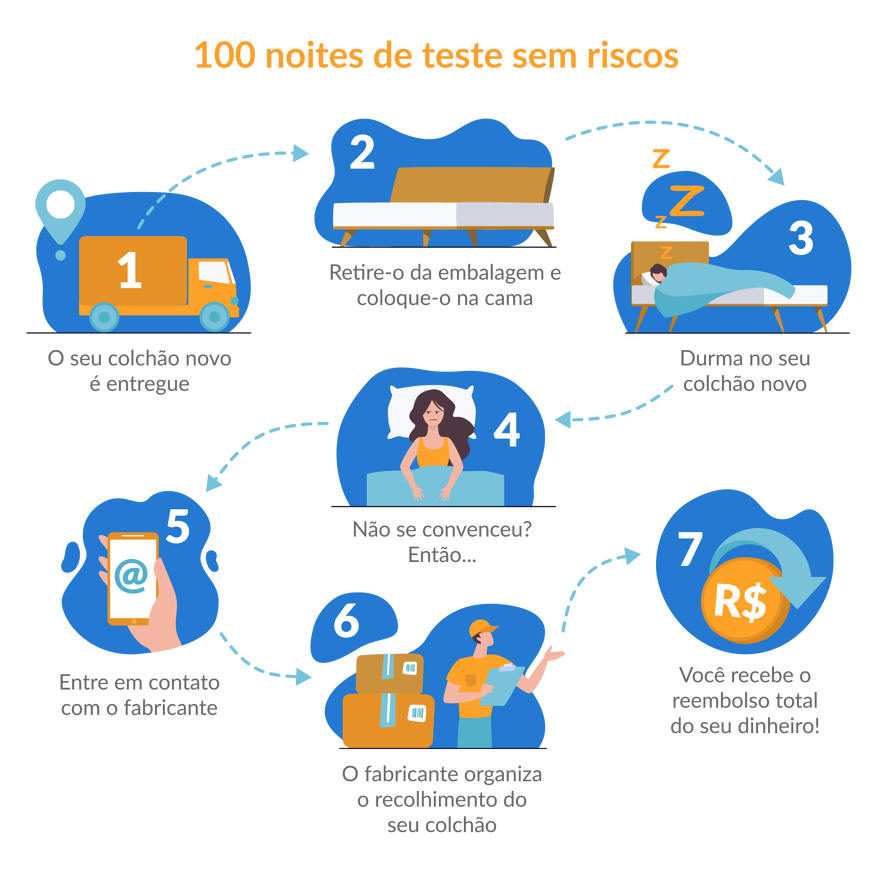 Ilustração que explica o periodo de 100 noites de teste de colchões.